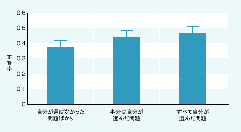 図表01　自分で選択した問題を学習した割合の違いによる学習後の成績